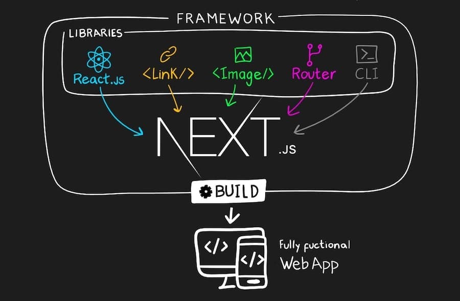 Cover Image for Сравнение NextJS & ReactJS